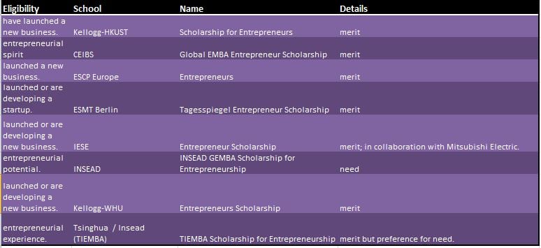 EMBA scholarships based on career focus  - Entrepreneurship