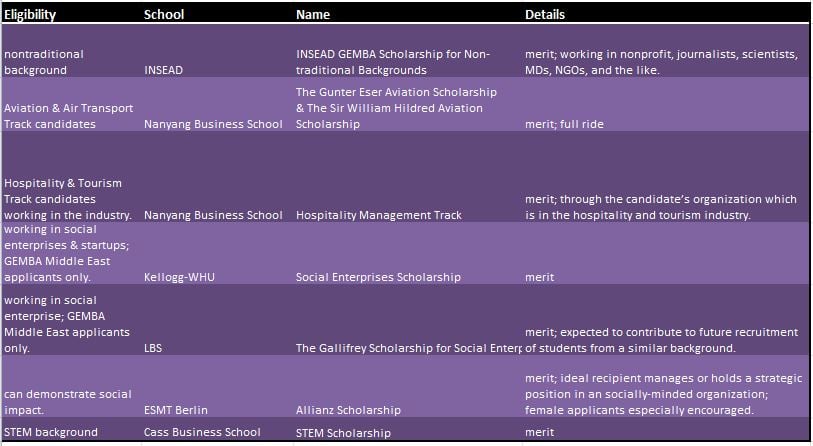 Further industry-specific EMBA scholarships based on MBA career focus