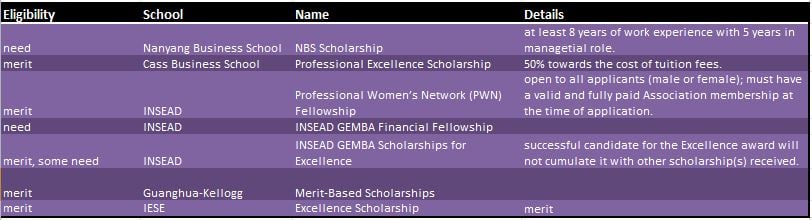 General  EMBA scholarships - Need- vs. merit-based