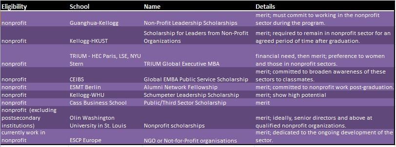 EMBA scholarships based on career focus - Nonprofit sector