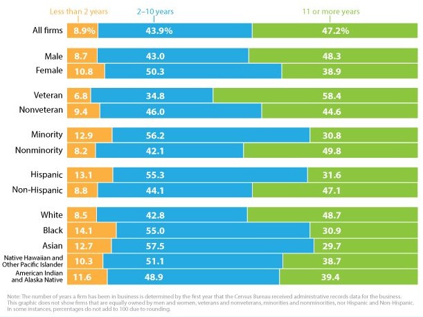 US Entrepreneurs: How long have US firms been in business?