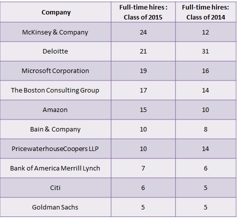 Top full-time recruiters of Duke MBA graduates in 2015