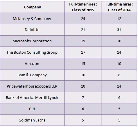 Top full-time recruiters of Duke MBA graduates in 2015