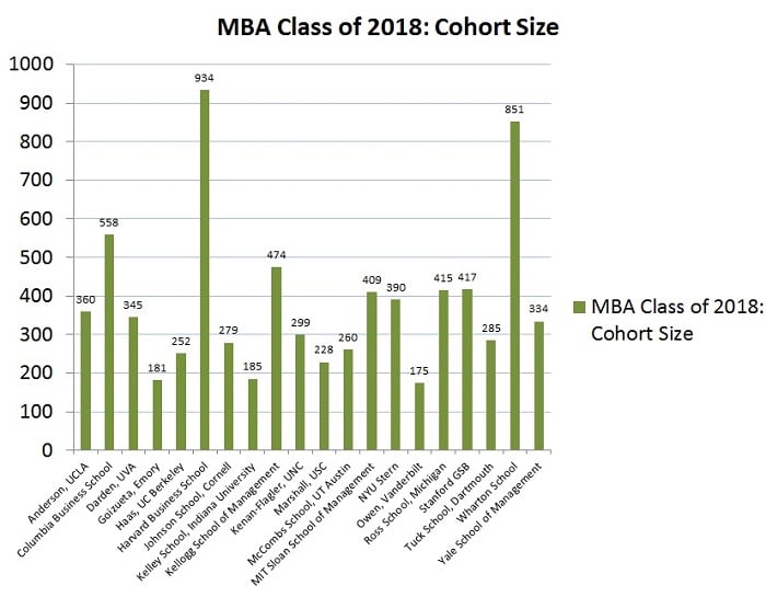 Entering MBA class sizes in 2016