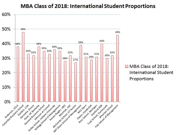 Proportions of international students in the MBA class of 2018