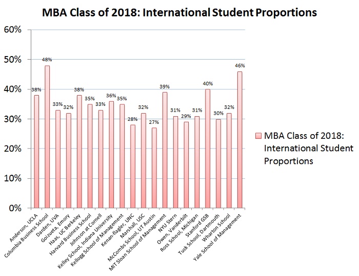 Proportions of international students in the MBA class of 2018