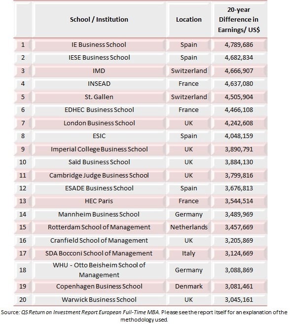 MBA ROI in Europe. QS's 20-year estimation 2015. 