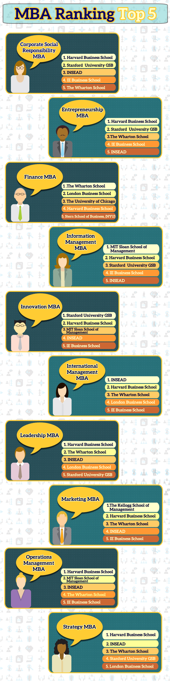 Which are the top five schools in all 10 MBA specializations?