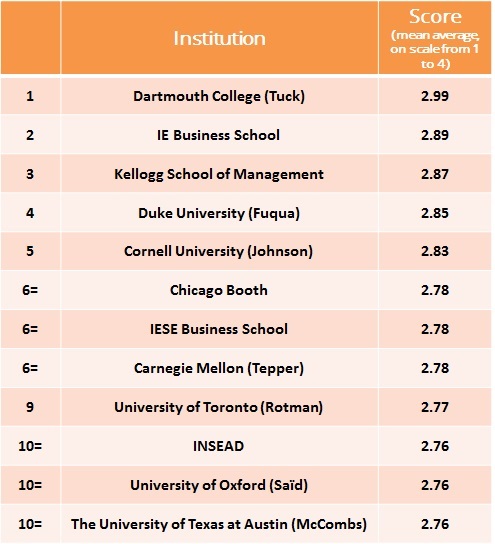 Top 10 schools for getting to know their applicants, from AIGAC survey