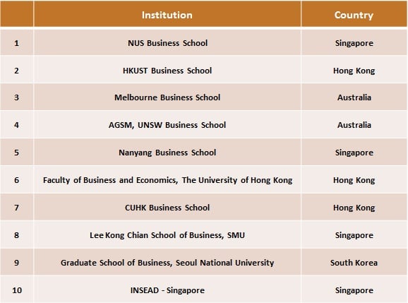 Asia-Pacific’s top 10 business schools for research excellence 