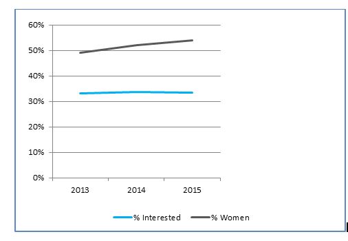 Interest in Entrepreneurship and Gender of MBA Applicants