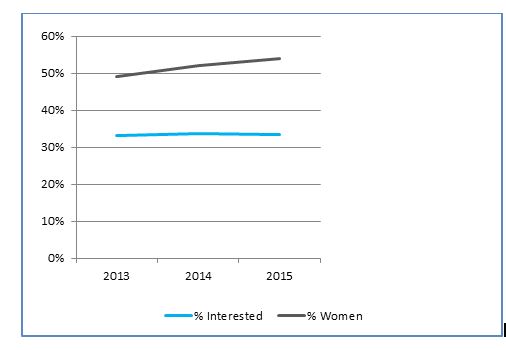 Interest in Entrepreneurship and Gender of MBA Applicants