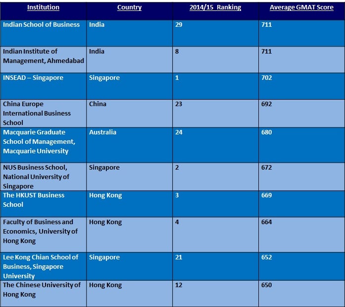 MBA rankings GMAT