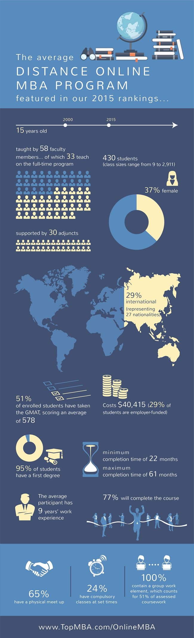 Online MBA programs: Essential briefing