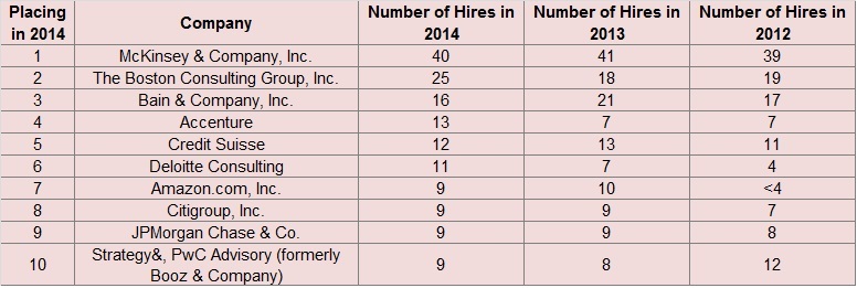 Chicago Booth's top employers