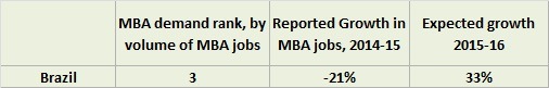 Brazil's MBA demand