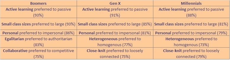 Generational differences in business school cultural preferences