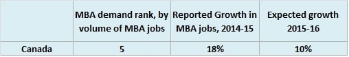 Canada's MBA demand