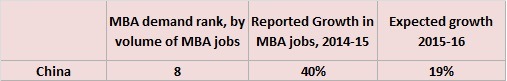 China's MBA demand