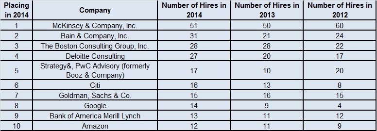 Columbia Business School's top employers