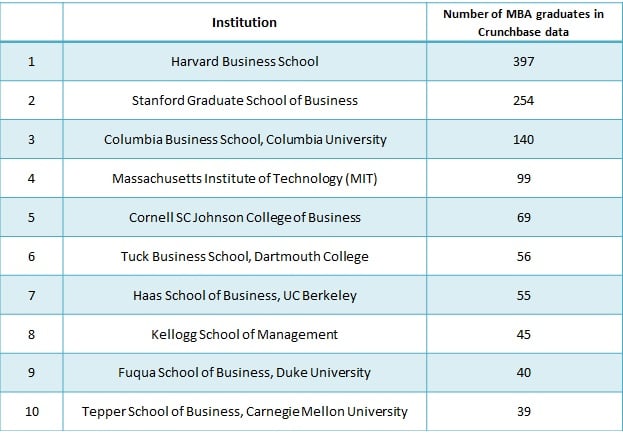 Top business schools for the number of successful Crunchbase entrepreneurs