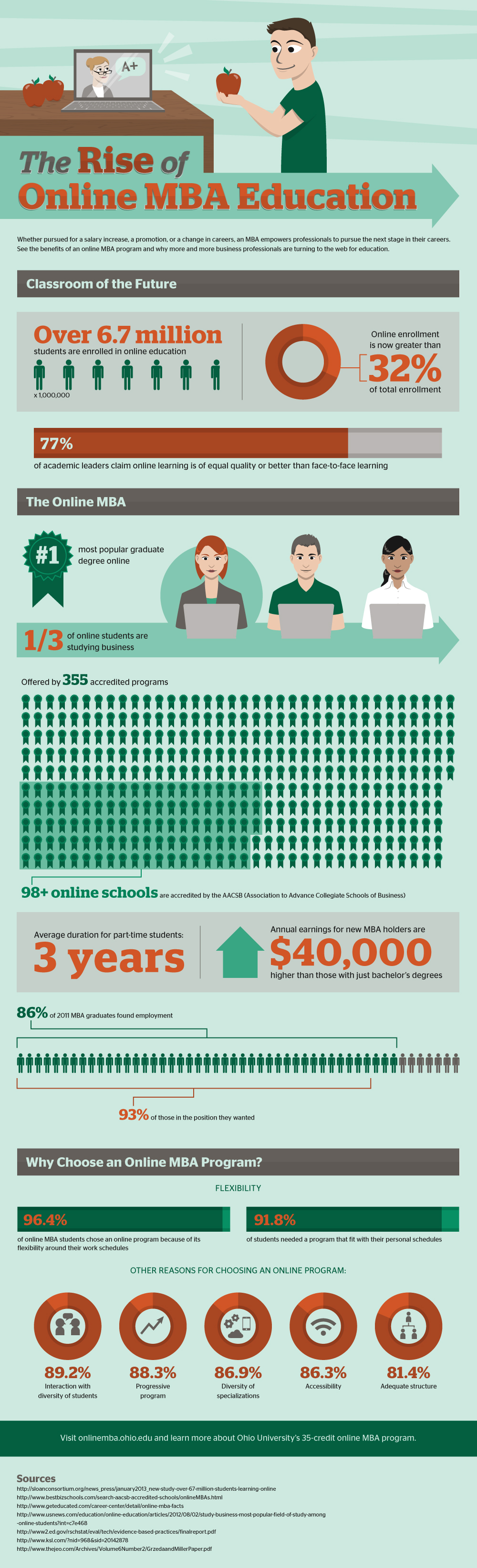 Distance online MBA