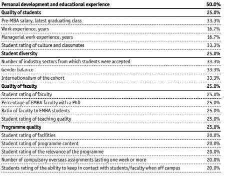 The second ‘personal development and educational experience’ category constitutes the second half of the Economist's EMBA ranking weighting