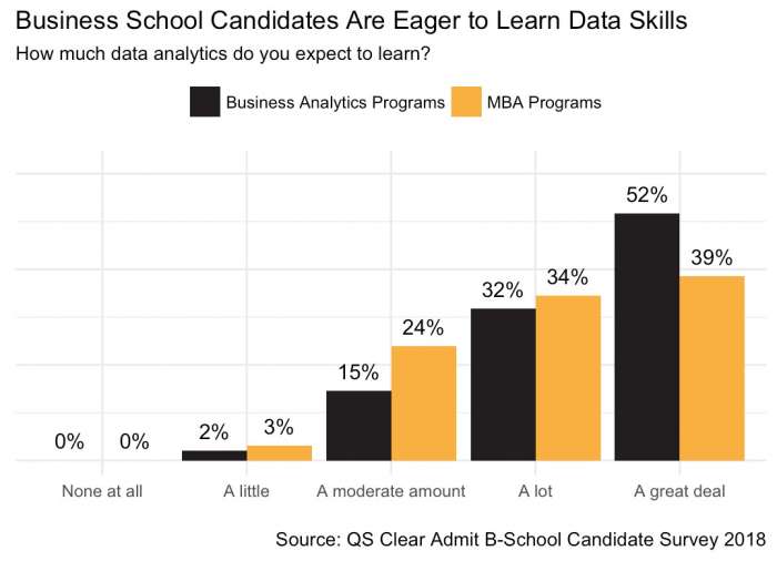Business School Candidates Are Eager To Learn Data Skills