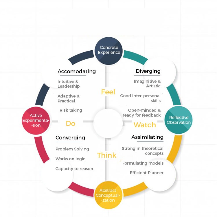 Kolb’s Theory of Experiential Learning Graph