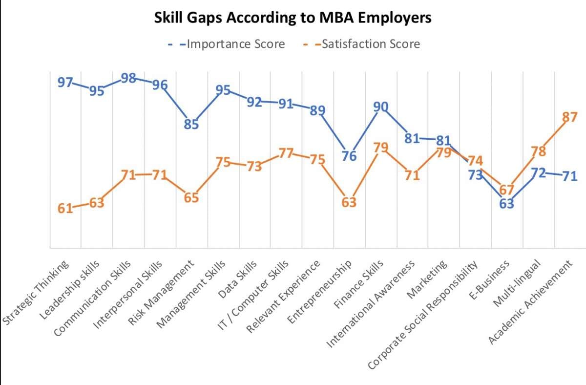 Skills gap according to MBA employers
