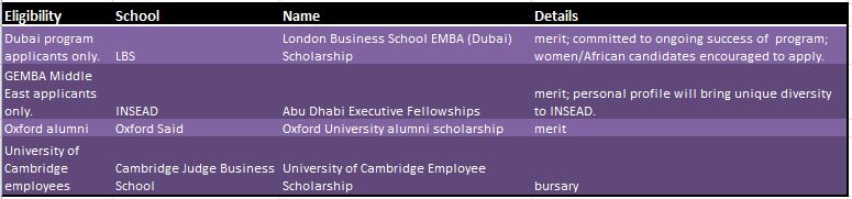 Executive MBA scholarships based on applicant status