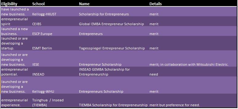 EMBA scholarships based on career focus  - Entrepreneurship
