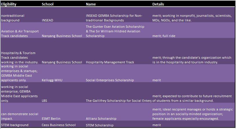 Further industry-specific EMBA scholarships based on MBA career focus