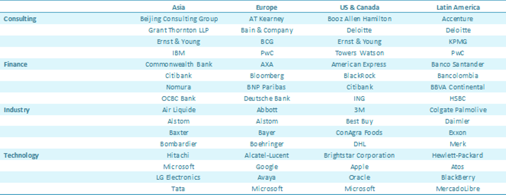 MBA employers