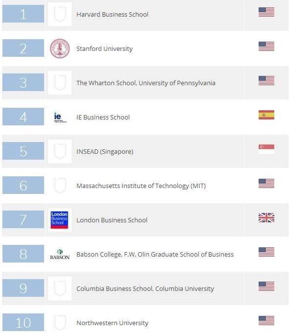The top 10 in QS's 2014 MBA specialization rankings