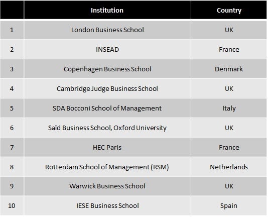 Europe's top business schools for research excellence