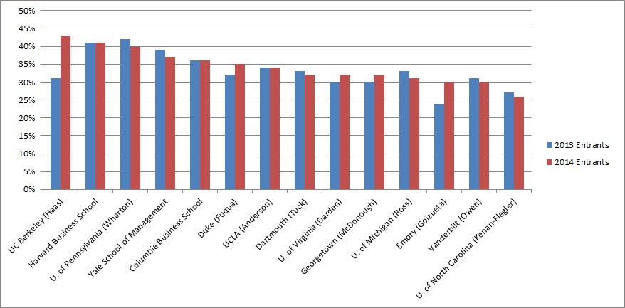 US business schools