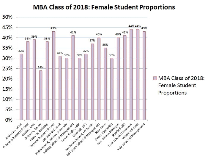 Female student proportions in the MBA class of 2018
