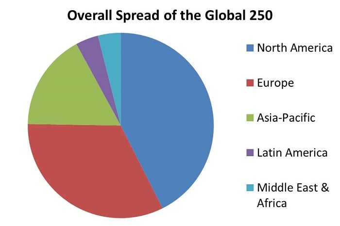 Geographic spread of the Global 250, by region