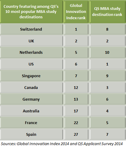 Global Innovation Index vs. MBA study destinations