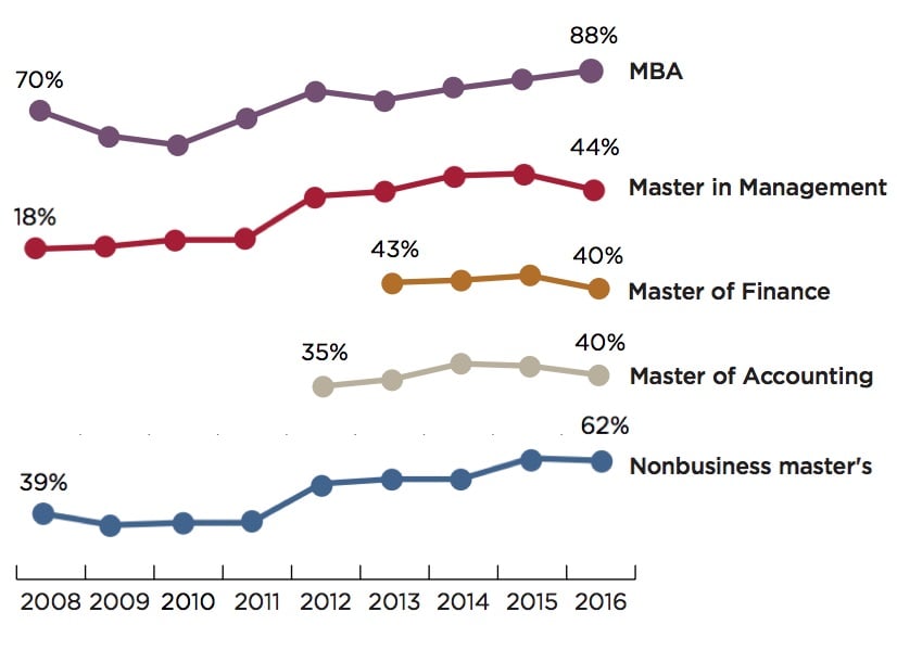 GMAC 2015 recruitment comparisons by candidate type