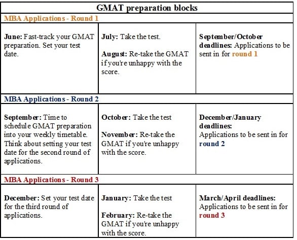 A general MBA application timeline