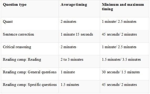 Time management on the GMAT