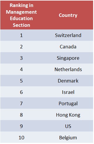 The top 10 in IMD's section on management education