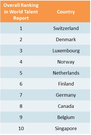 World Talent Report top 10