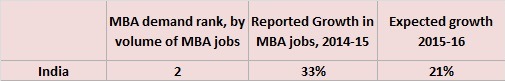 India's MBA demand