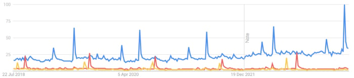 Google Trends graph