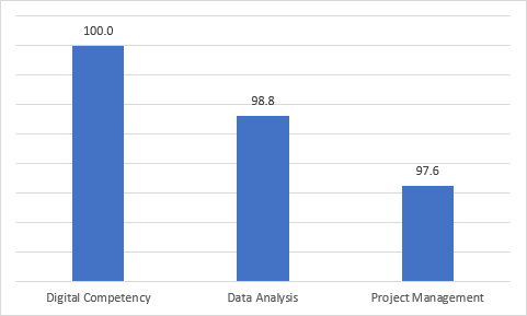 Skills gap graph