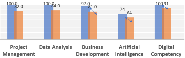 Skills gap graph