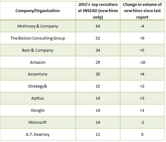 Top employers across 2015 at INSEAD